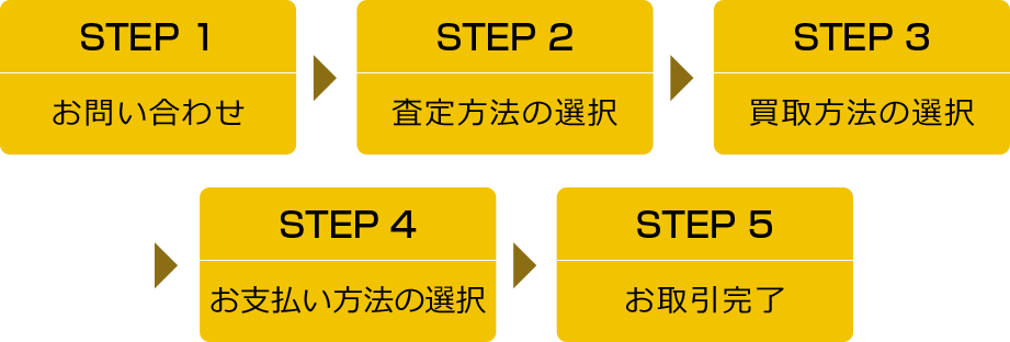 買取の流れ